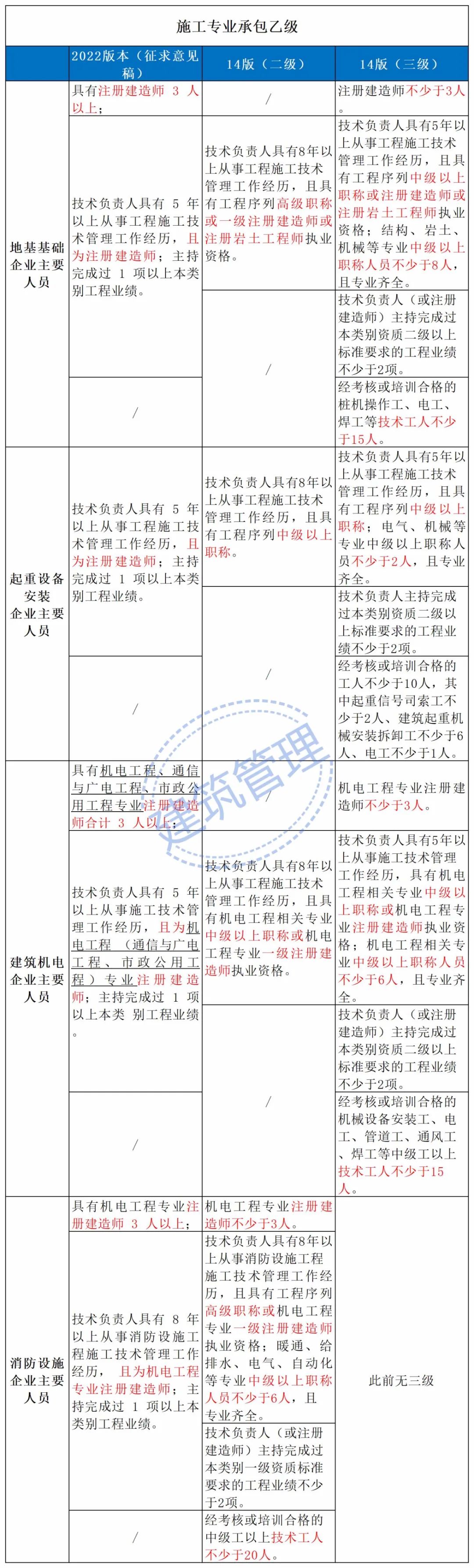 施工專業(yè)承包乙級1