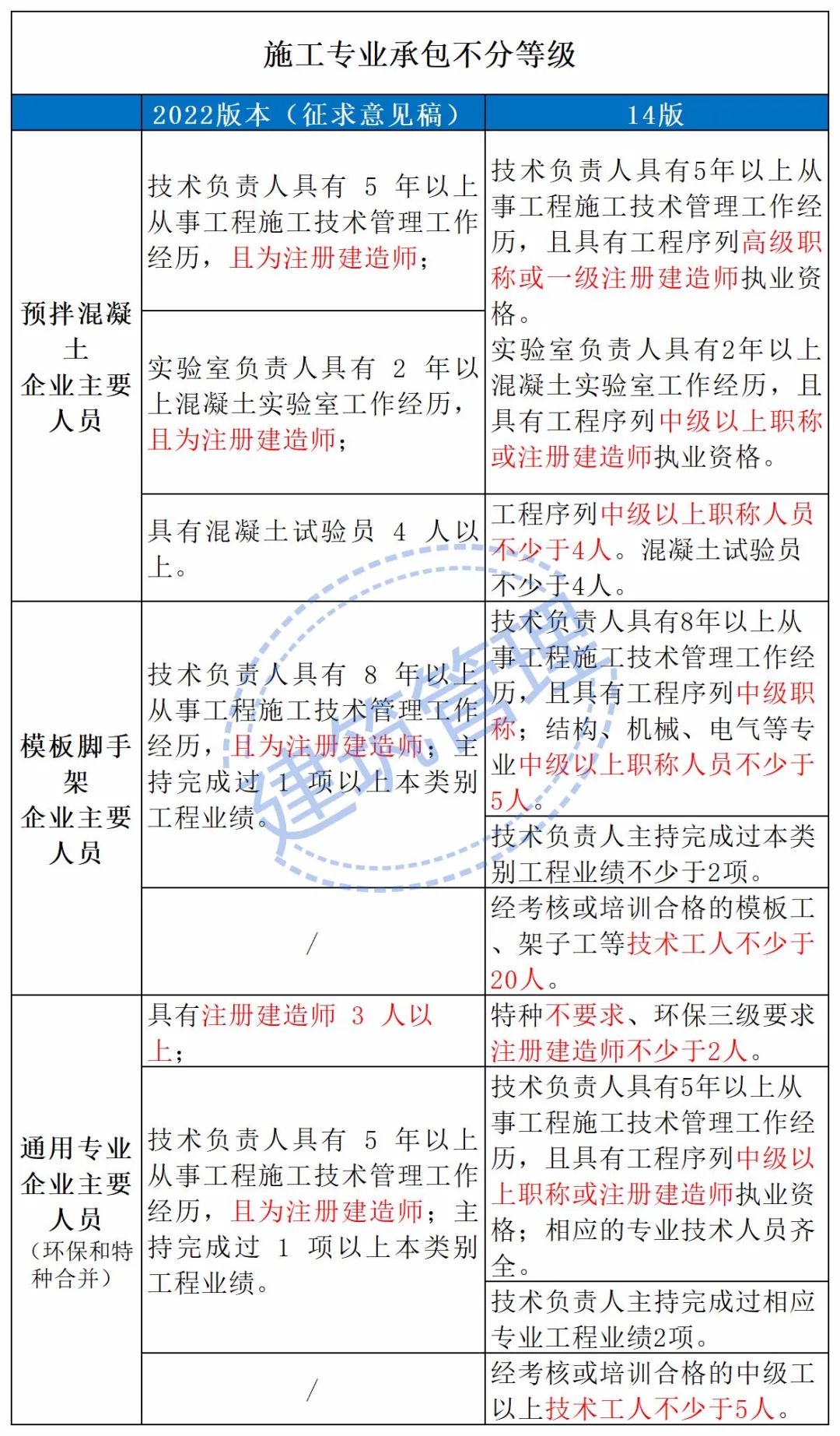 施工專業(yè)承包不分等級